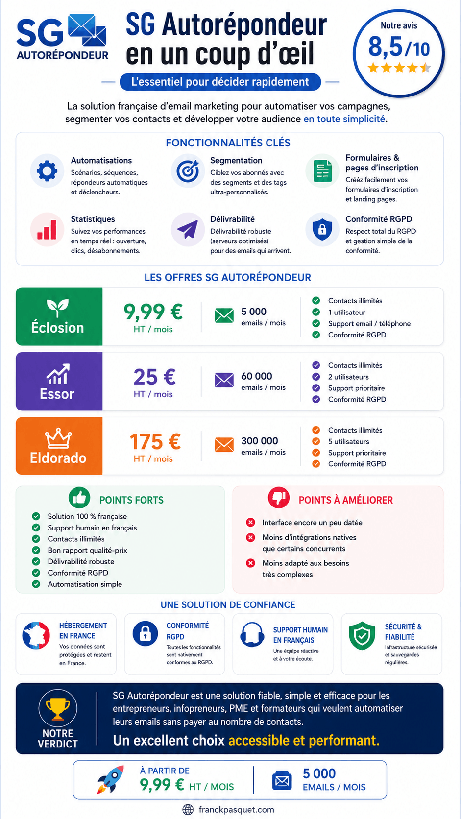 Infographie SG Autor&eacute;pondeur en un coup d&rsquo;&oelig;il pr&eacute;sentant les fonctionnalit&eacute;s, tarifs, points forts, points &agrave; am&eacute;liorer, conformit&eacute; RGPD, support fran&ccedil;ais et avis global 8,5 sur 10.