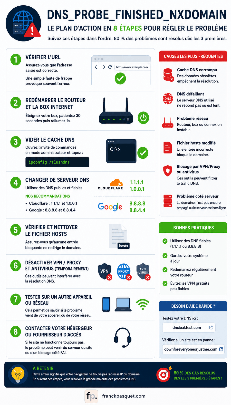 DNS_PROBE_FINISHED_NXDOMAIN : solution en 8 étapes Infographie expliquant comment résoudre l’erreur DNS_PROBE_FINISHED_NXDOMAIN en 8 étapes : vérifier l’URL, redémarrer le routeur, vider le cache DNS, changer de serveur DNS, nettoyer le fichier hosts et tester la connexion.